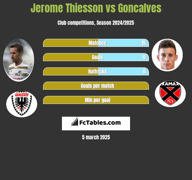 Jerome Thiesson vs Goncalves h2h player stats