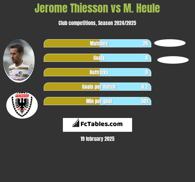 Jerome Thiesson vs M. Heule h2h player stats