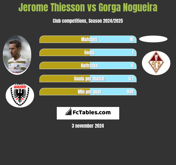 Jerome Thiesson vs Gorga Nogueira h2h player stats