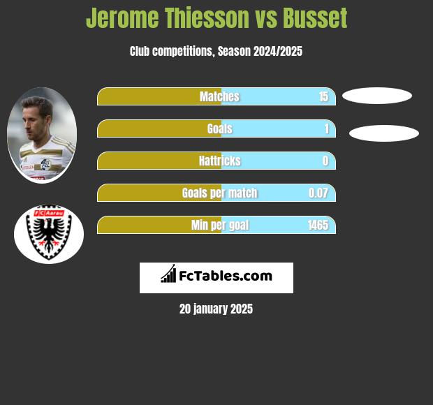 Jerome Thiesson vs Busset h2h player stats