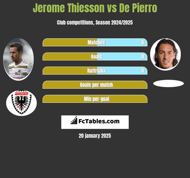 Jerome Thiesson vs De Pierro h2h player stats