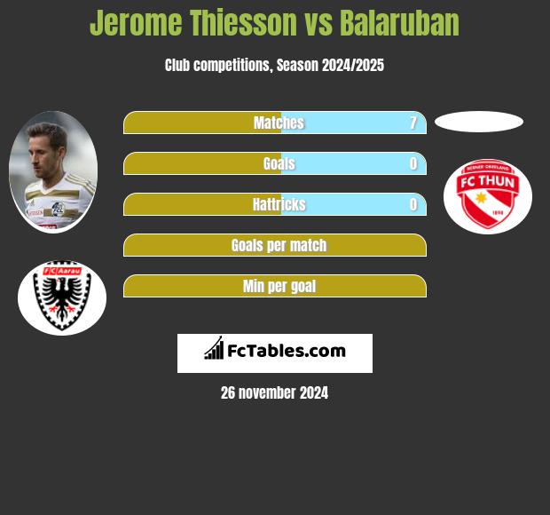 Jerome Thiesson vs Balaruban h2h player stats