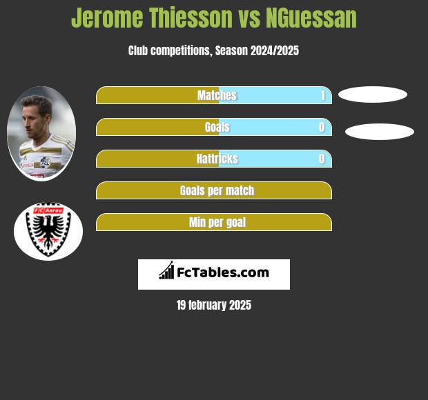 Jerome Thiesson vs NGuessan h2h player stats