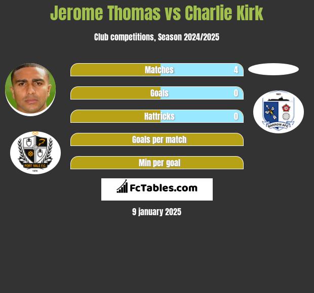 Jerome Thomas vs Charlie Kirk h2h player stats