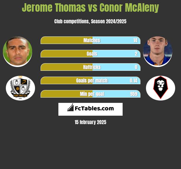 Jerome Thomas vs Conor McAleny h2h player stats