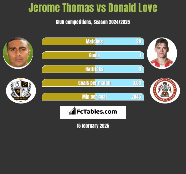 Jerome Thomas vs Donald Love h2h player stats