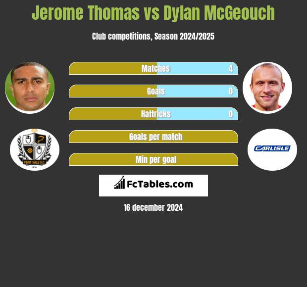 Jerome Thomas vs Dylan McGeouch h2h player stats