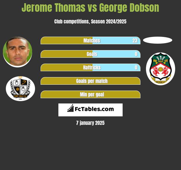 Jerome Thomas vs George Dobson h2h player stats