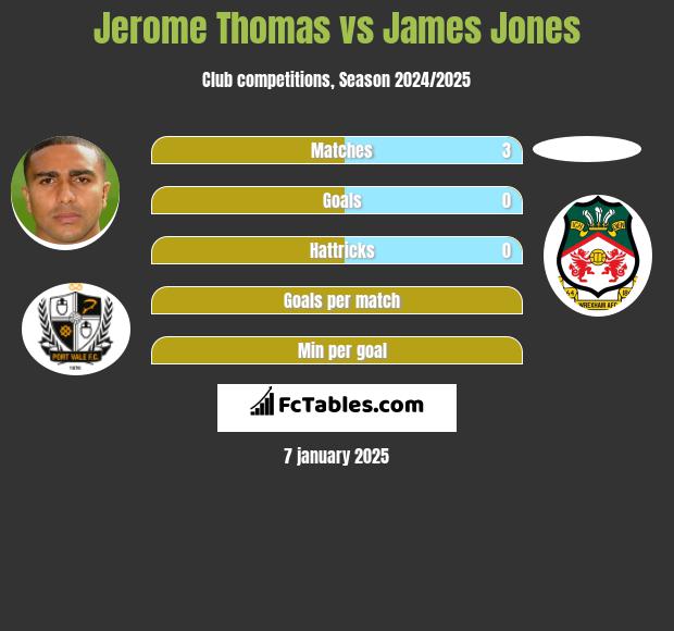 Jerome Thomas vs James Jones h2h player stats