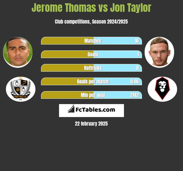 Jerome Thomas vs Jon Taylor h2h player stats