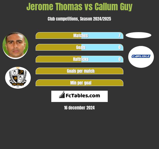 Jerome Thomas vs Callum Guy h2h player stats