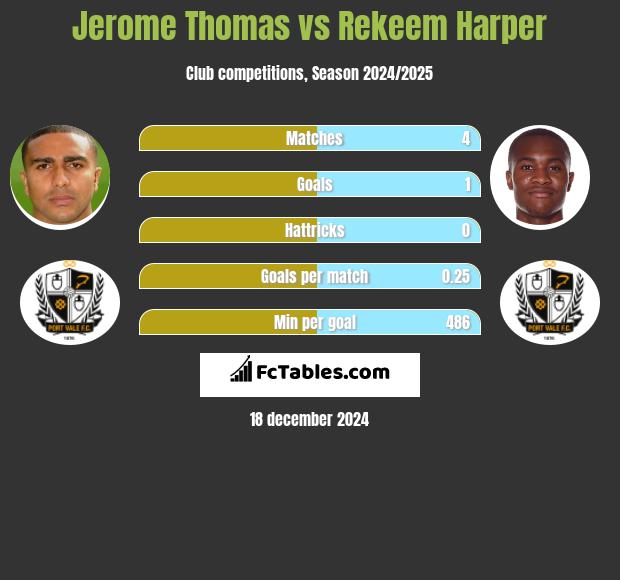 Jerome Thomas vs Rekeem Harper h2h player stats