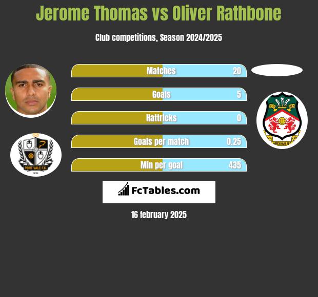 Jerome Thomas vs Oliver Rathbone h2h player stats