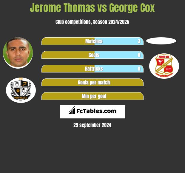 Jerome Thomas vs George Cox h2h player stats