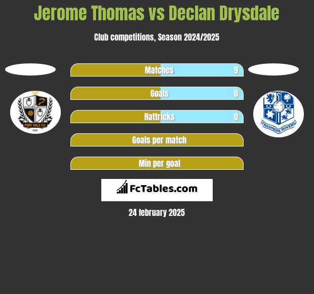 Jerome Thomas vs Declan Drysdale h2h player stats