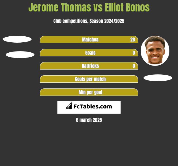 Jerome Thomas vs Elliot Bonos h2h player stats