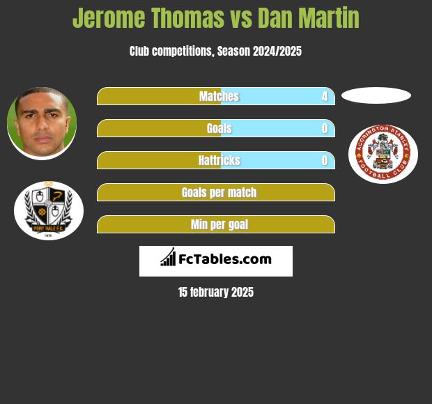 Jerome Thomas vs Dan Martin h2h player stats