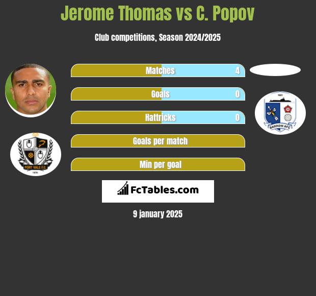 Jerome Thomas vs C. Popov h2h player stats