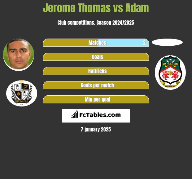 Jerome Thomas vs Adam h2h player stats