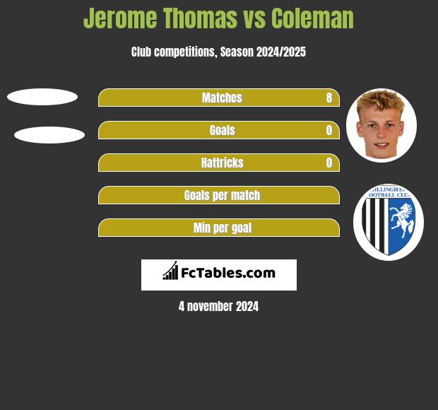 Jerome Thomas vs Coleman h2h player stats