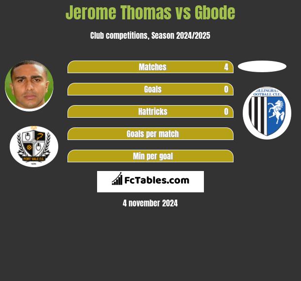 Jerome Thomas vs Gbode h2h player stats