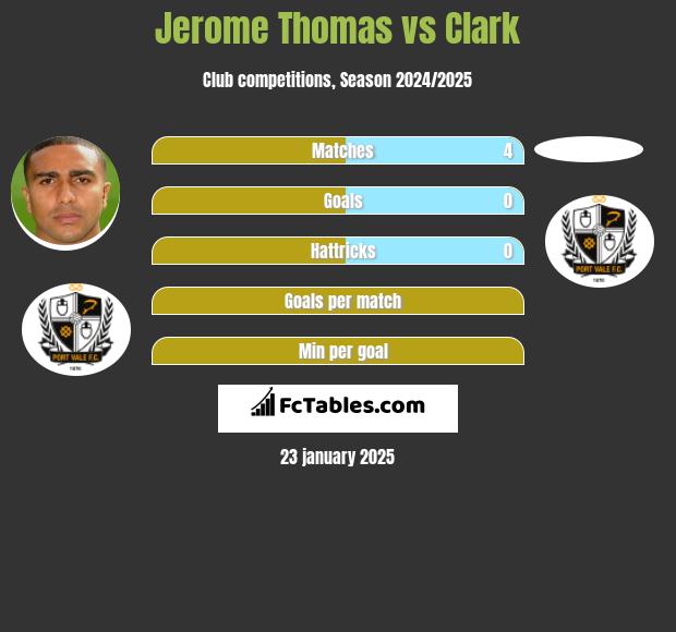 Jerome Thomas vs Clark h2h player stats