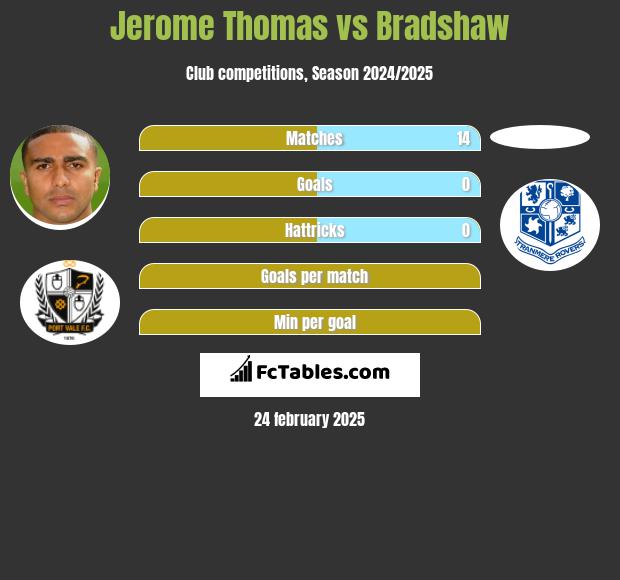 Jerome Thomas vs Bradshaw h2h player stats