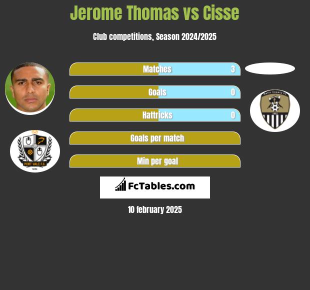 Jerome Thomas vs Cisse h2h player stats