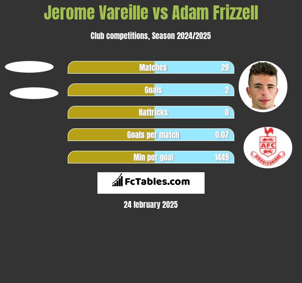 Jerome Vareille vs Adam Frizzell h2h player stats