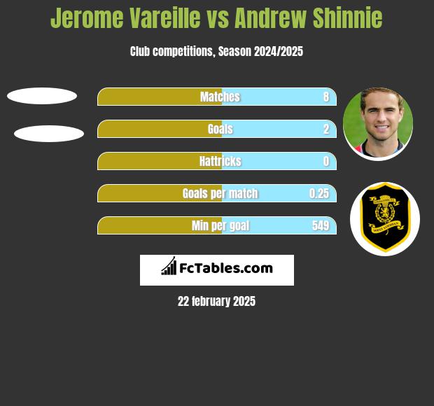 Jerome Vareille vs Andrew Shinnie h2h player stats