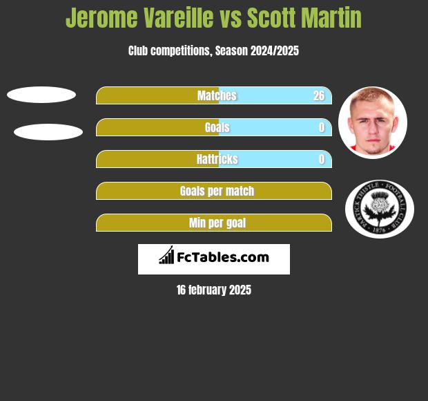 Jerome Vareille vs Scott Martin h2h player stats