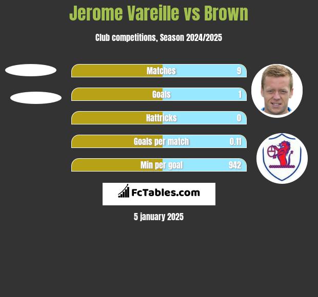 Jerome Vareille vs Brown h2h player stats