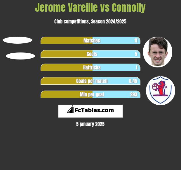 Jerome Vareille vs Connolly h2h player stats