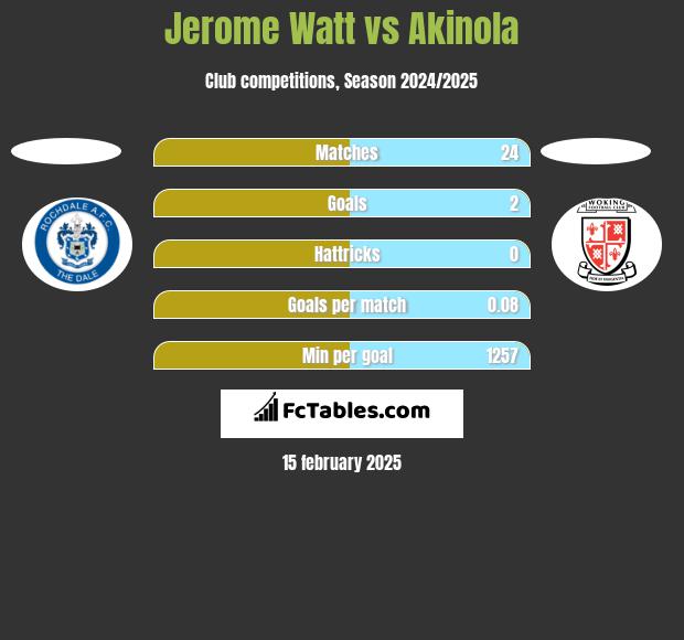 Jerome Watt vs Akinola h2h player stats