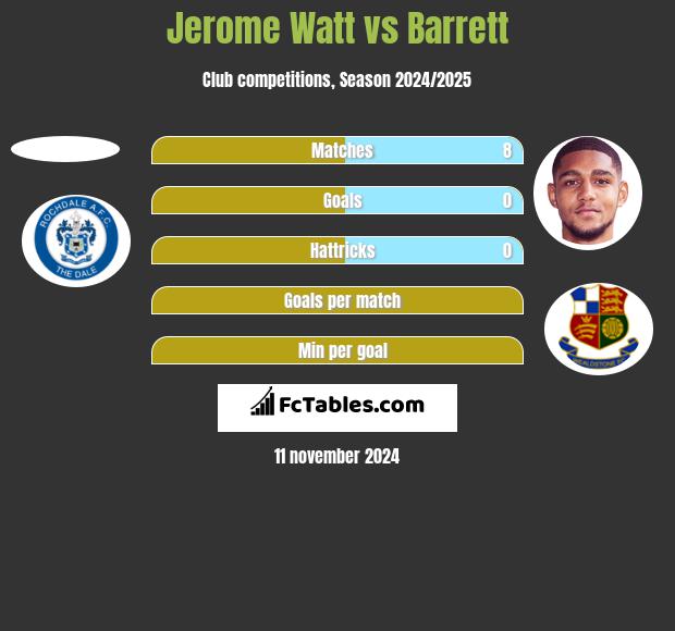 Jerome Watt vs Barrett h2h player stats