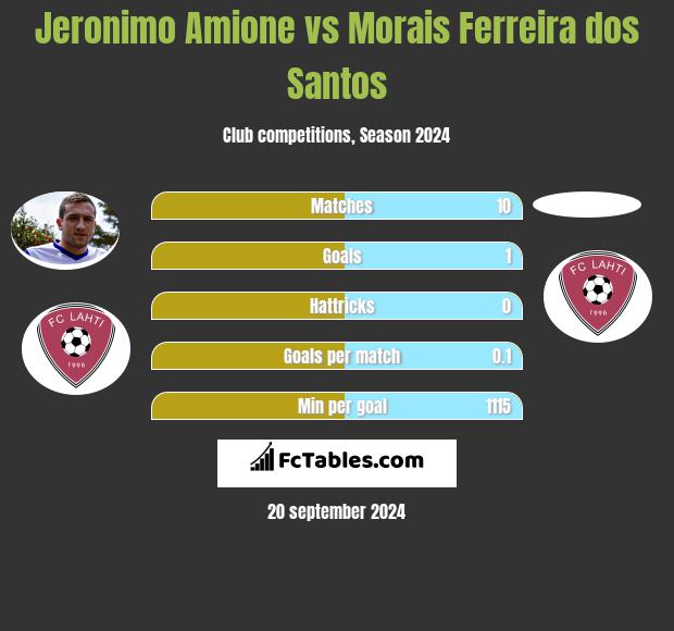 Jeronimo Amione vs Morais Ferreira dos Santos h2h player stats