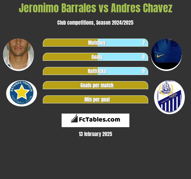 Jeronimo Barrales vs Andres Chavez h2h player stats