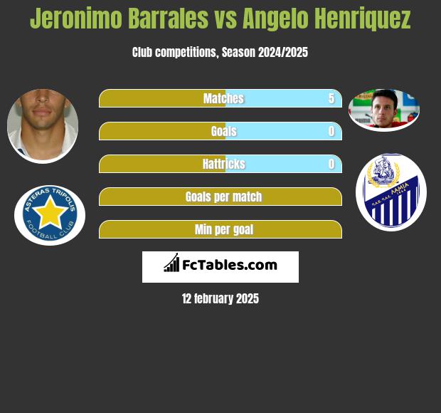 Jeronimo Barrales vs Angelo Henriquez h2h player stats