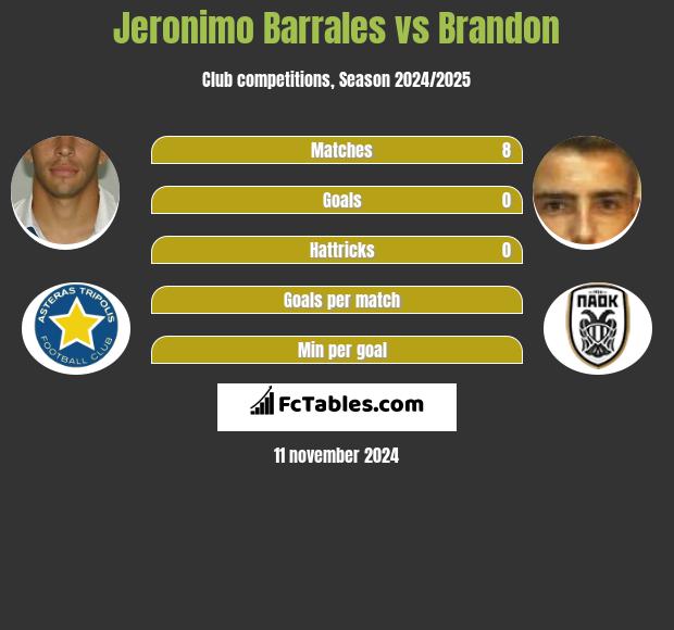 Jeronimo Barrales vs Brandon h2h player stats