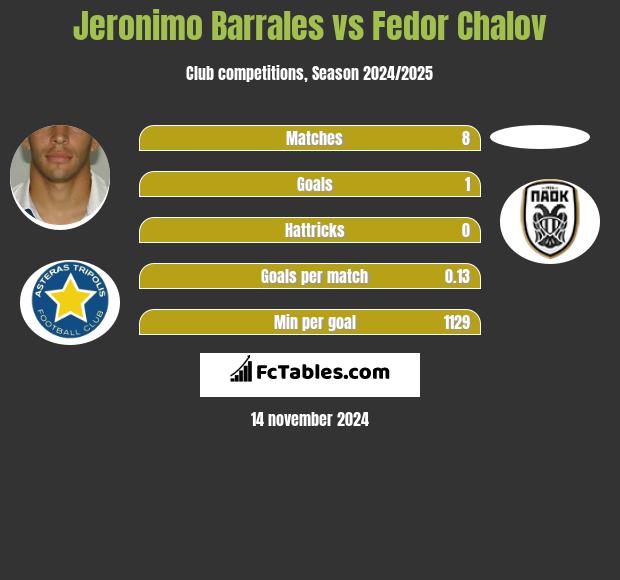 Jeronimo Barrales vs Fedor Chalov h2h player stats