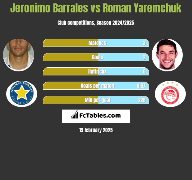 Jeronimo Barrales vs Roman Yaremchuk h2h player stats