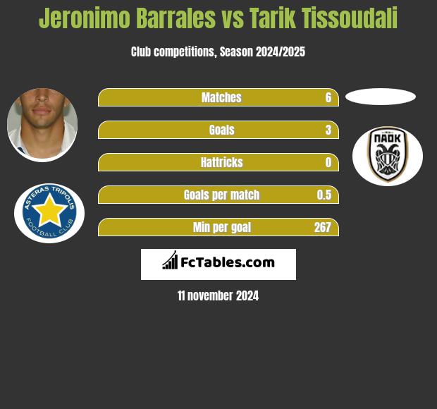 Jeronimo Barrales vs Tarik Tissoudali h2h player stats