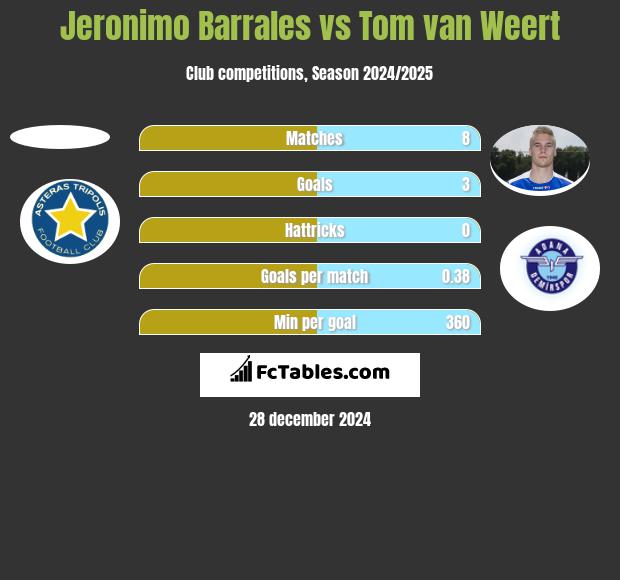 Jeronimo Barrales vs Tom van Weert h2h player stats