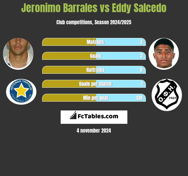 Jeronimo Barrales vs Eddy Salcedo h2h player stats