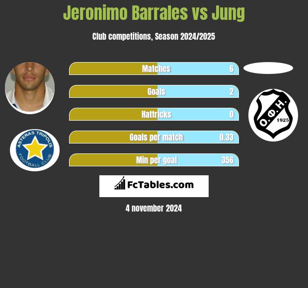 Jeronimo Barrales vs Jung h2h player stats