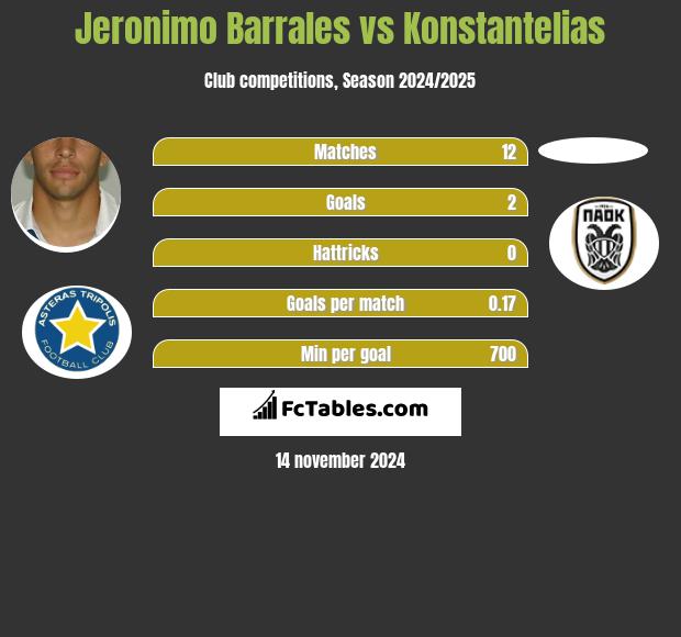 Jeronimo Barrales vs Konstantelias h2h player stats