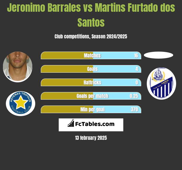 Jeronimo Barrales vs Martins Furtado dos Santos h2h player stats