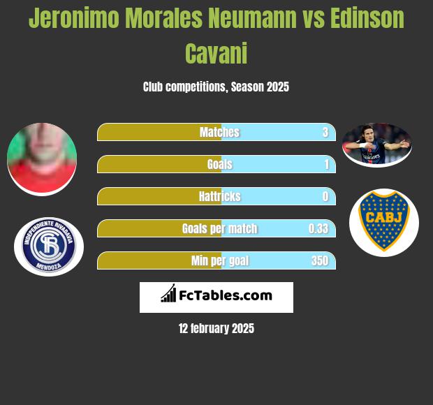 Jeronimo Morales Neumann vs Edinson Cavani h2h player stats