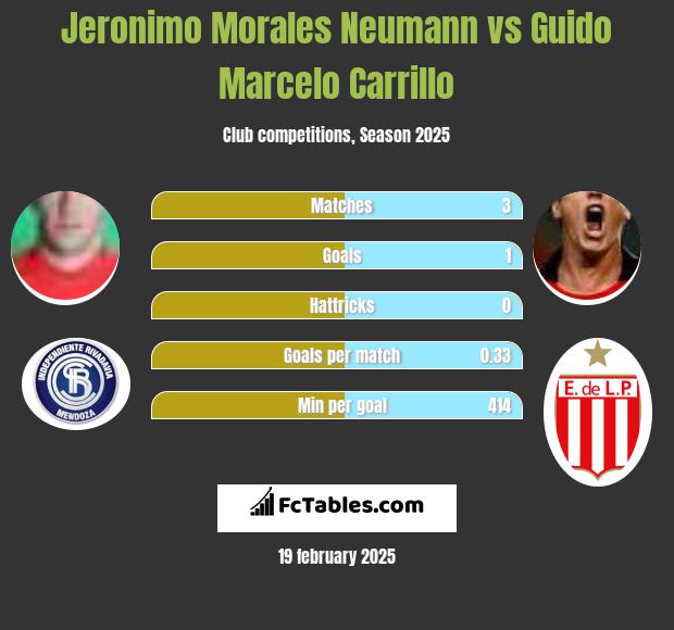 Jeronimo Morales Neumann vs Guido Marcelo Carrillo h2h player stats