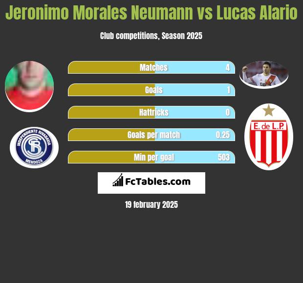 Jeronimo Morales Neumann vs Lucas Alario h2h player stats